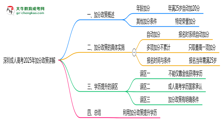 深圳成人高考2025年加分政策詳解（滿25歲自動(dòng)加分）思維導(dǎo)圖