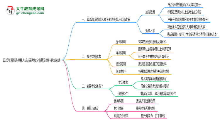 2025年深圳退役軍人成人高考加分政策及材料提交說明思維導(dǎo)圖