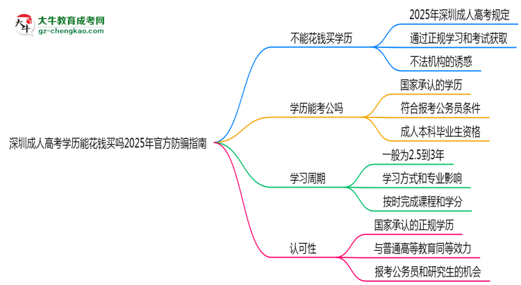 深圳成人高考學歷能花錢買嗎2025年官方防騙指南思維導圖