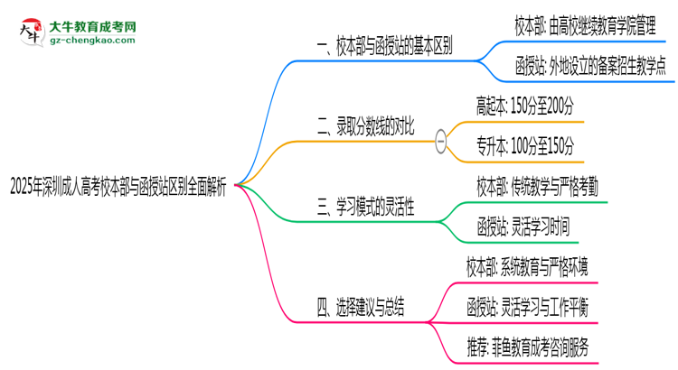 2025年報深圳成人高考校本部與函授站區(qū)別全面解析思維導(dǎo)圖