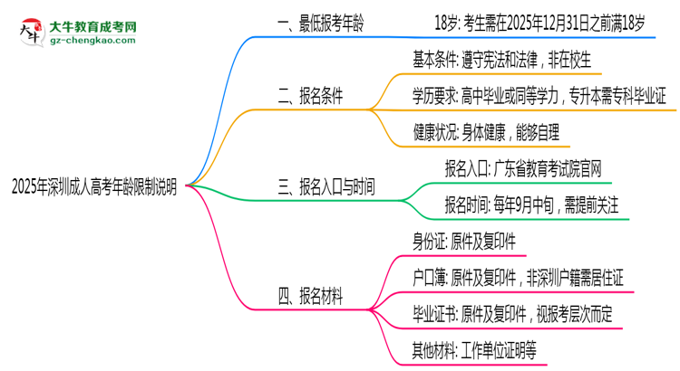 深圳成人高考年齡限制說明2025年最低報(bào)考要求思維導(dǎo)圖