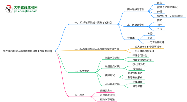 2025年深圳成人高考統(tǒng)考科目數(shù)量及備考策略說(shuō)明思維導(dǎo)圖