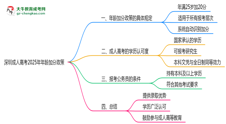 深圳成人高考2025年年齡加分政策（滿25歲+20分）思維導(dǎo)圖