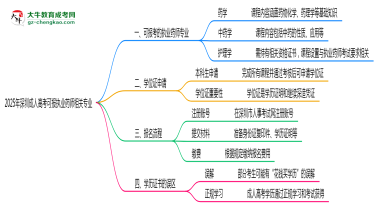 2025年深圳成人高考可報執(zhí)業(yè)藥師相關專業(yè)清單思維導圖