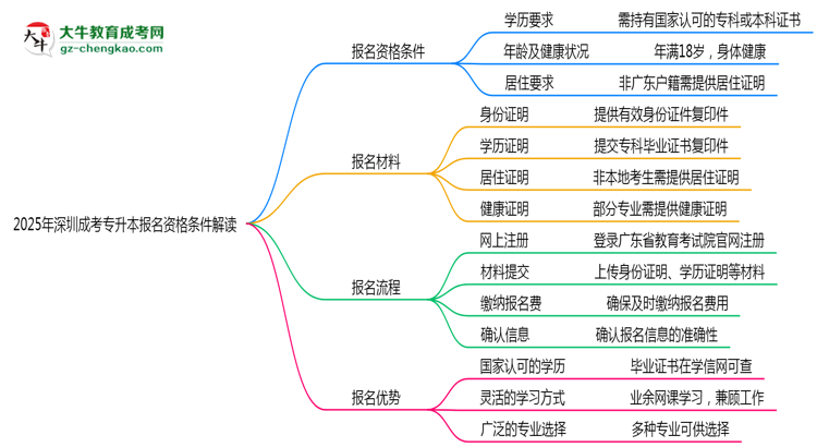 2025年深圳成考專升本報(bào)名資格條件最新政策解讀思維導(dǎo)圖