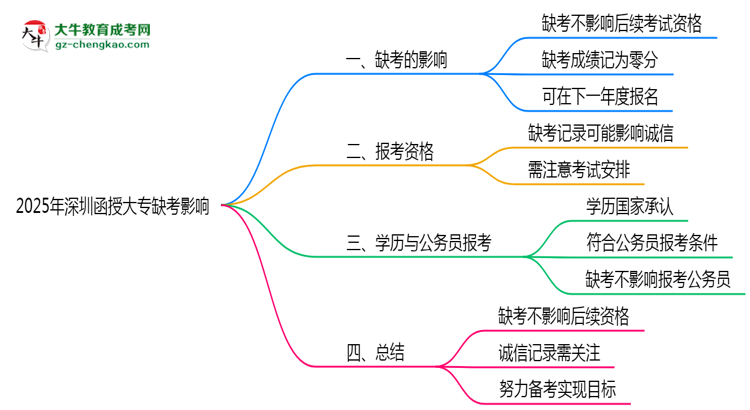 2025年深圳函授大專缺考是否影響后續(xù)報考資格思維導圖