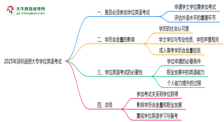 2025年深圳函授大專學(xué)位英語(yǔ)考試是否必須參加思維導(dǎo)圖