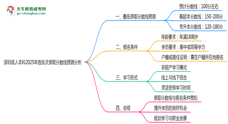 深圳成人本科2025年各批次錄取分數(shù)線預(yù)測分析思維導(dǎo)圖