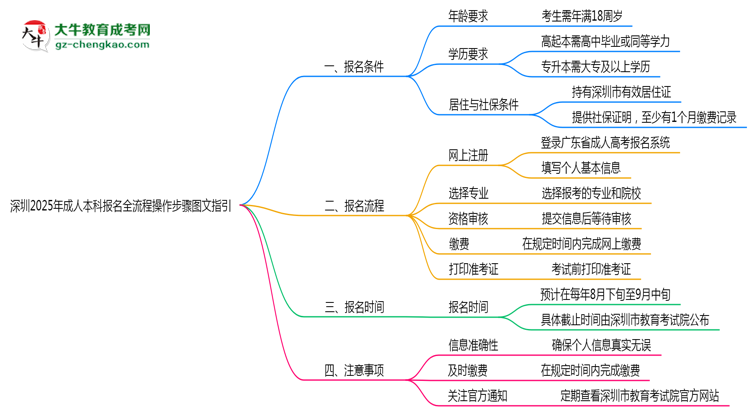 深圳2025年成人本科報名全流程操作步驟圖文指引思維導(dǎo)圖