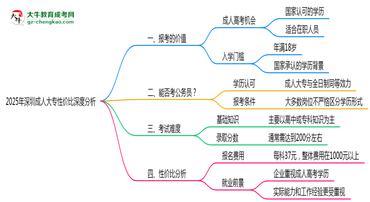 2025年深圳在職人員報成人大專性價比深度分析思維導(dǎo)圖