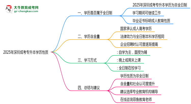 深圳成考專升本學(xué)歷屬于全日制嗎2025年性質(zhì)界定思維導(dǎo)圖