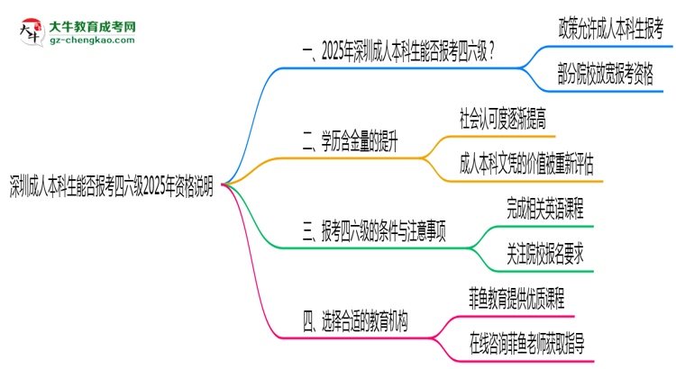深圳成人本科生能否報(bào)考四六級(jí)2025年資格說(shuō)明思維導(dǎo)圖