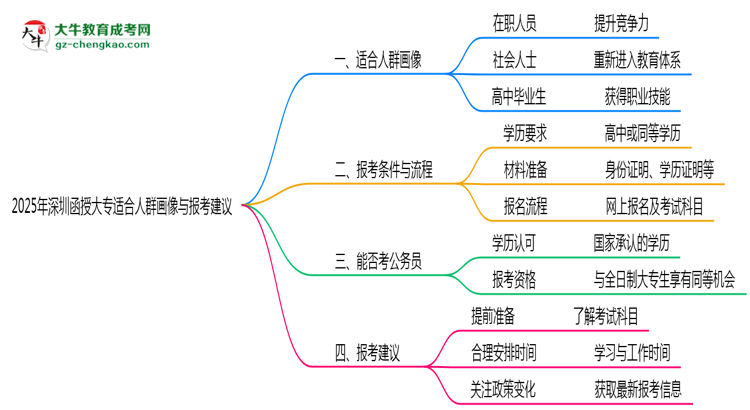 2025年深圳函授大專適合人群畫像與報(bào)考建議思維導(dǎo)圖