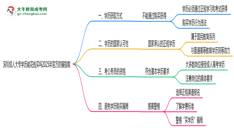 深圳成人大專學歷能花錢買嗎2025年官方防騙指南思維導圖