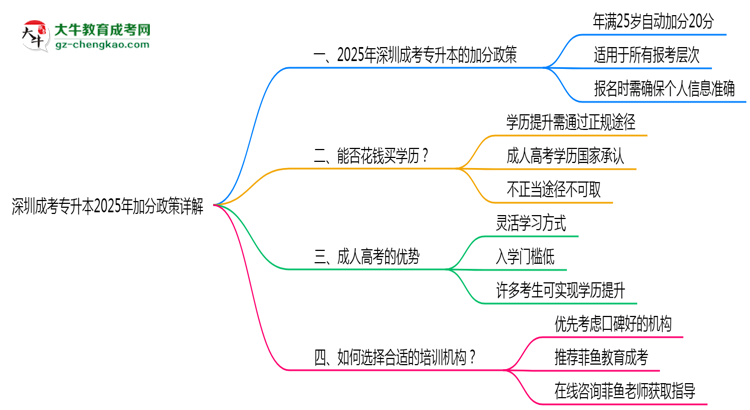 深圳成考專升本2025年加分政策詳解（滿25歲自動加分）思維導(dǎo)圖