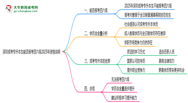 深圳成考專(zhuān)升本生能否報(bào)考四六級(jí)2025年資格說(shuō)明思維導(dǎo)圖