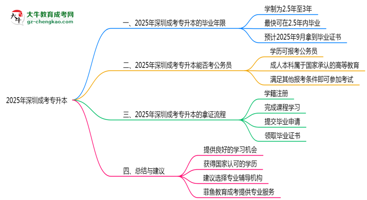 2025年深圳成考專升本最快畢業(yè)年限及拿證流程說明思維導(dǎo)圖