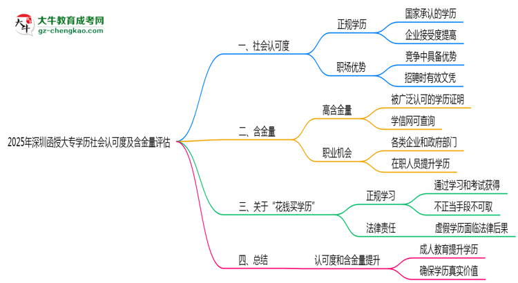 2025年深圳函授大專(zhuān)學(xué)歷社會(huì)認(rèn)可度及含金量評(píng)估思維導(dǎo)圖