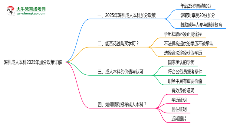 深圳成人本科2025年加分政策詳解(滿25歲自動加分)思維導圖