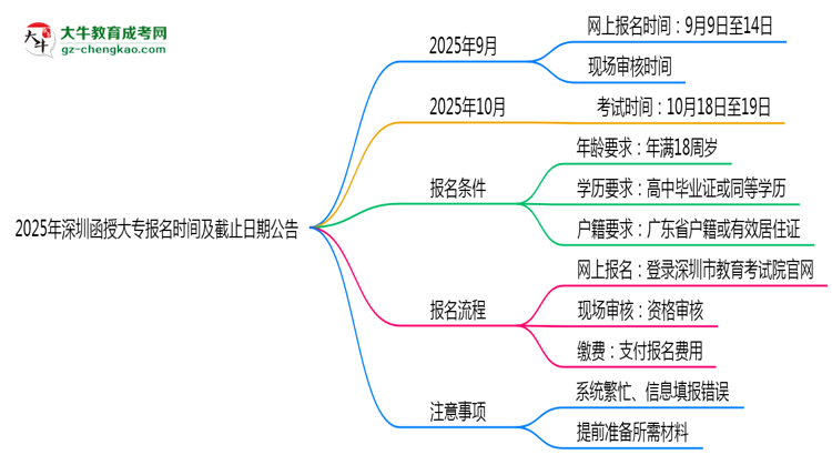 2025年深圳函授大專報名時間及截止日期公告思維導(dǎo)圖