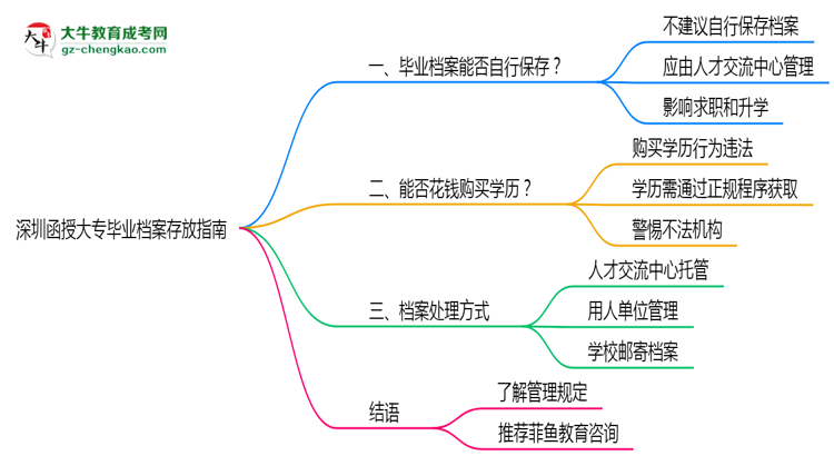 深圳函授大專畢業(yè)檔案存放指南2025年管理規(guī)范思維導(dǎo)圖