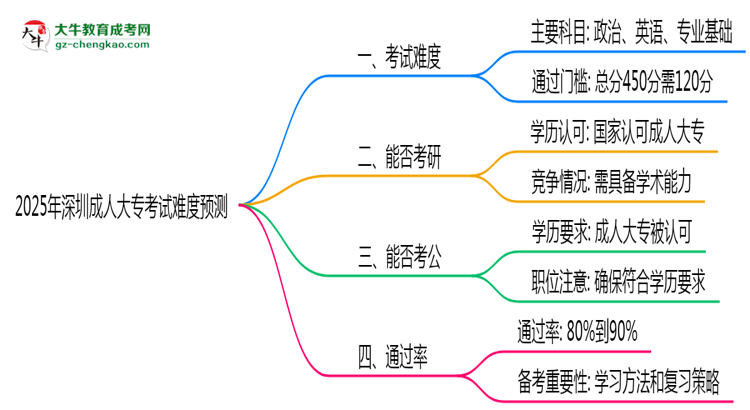 2025年深圳成人大?？荚囯y度預測（通過率數(shù)據(jù)）思維導圖