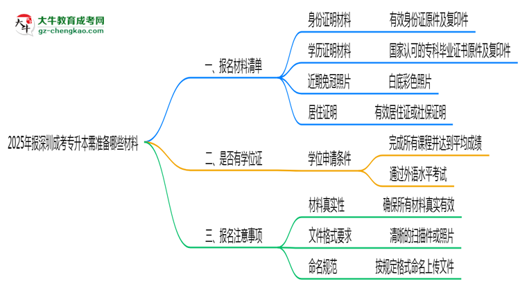 2025年報深圳成考專升本需準備哪些材料（清單下載）思維導圖