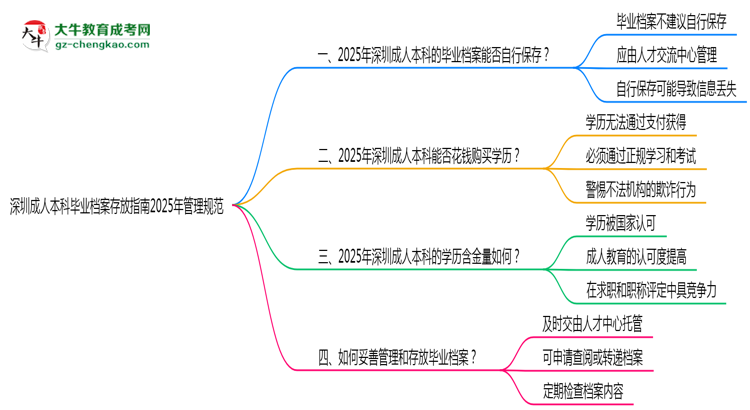 深圳成人本科畢業(yè)檔案存放指南2025年管理規(guī)范思維導(dǎo)圖