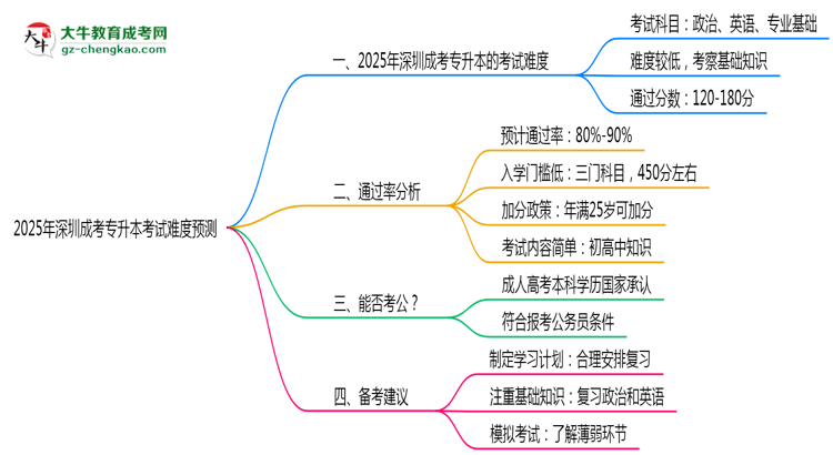 2025年深圳成考專升本考試難度預(yù)測(cè)(通過率數(shù)據(jù))思維導(dǎo)圖