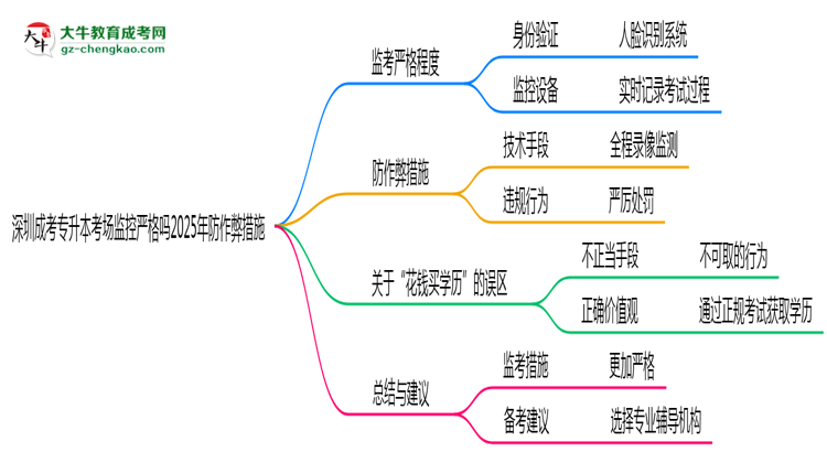 深圳成考專升本考場監(jiān)控嚴(yán)格嗎2025年防作弊措施思維導(dǎo)圖