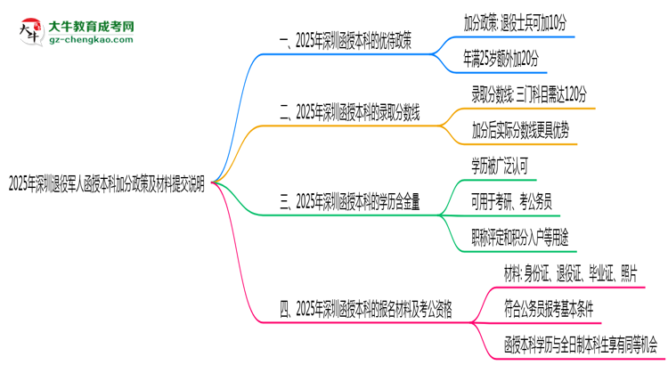 2025年深圳退役軍人函授本科加分政策及材料提交說明思維導(dǎo)圖