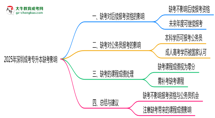 2025年深圳成考專(zhuān)升本缺考是否影響后續(xù)報(bào)考資格思維導(dǎo)圖