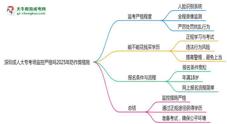 深圳成人大專(zhuān)考場(chǎng)監(jiān)控嚴(yán)格嗎2025年防作弊措施思維導(dǎo)圖