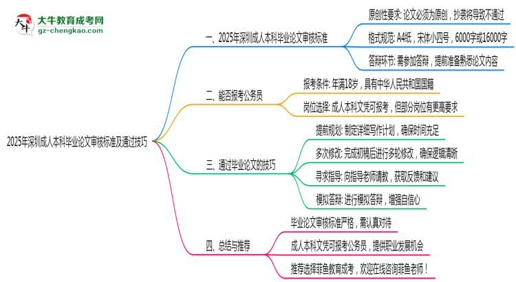 2025年深圳成人本科畢業(yè)論文審核標(biāo)準(zhǔn)及通過(guò)技巧思維導(dǎo)圖
