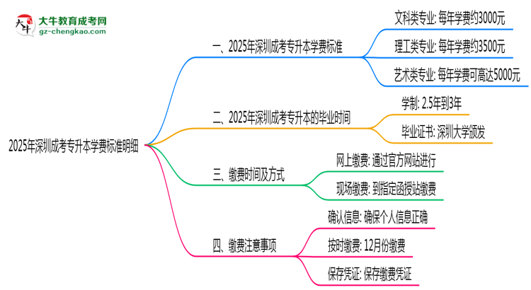 2025年深圳成考專升本學(xué)費標(biāo)準明細(附繳費注意事項)思維導(dǎo)圖