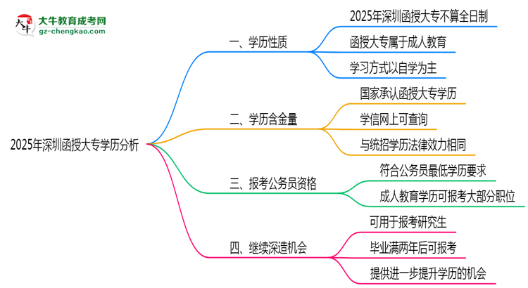 深圳函授大專學(xué)歷屬于全日制嗎2025年性質(zhì)界定思維導(dǎo)圖