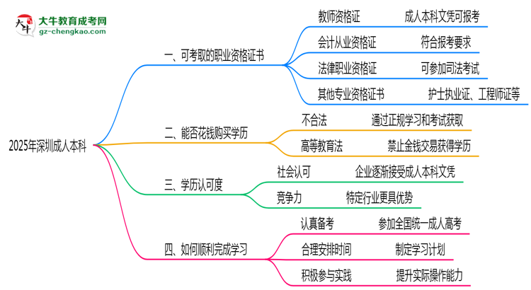 2025年深圳成人本科學(xué)歷可考職業(yè)資格證書(shū)目錄思維導(dǎo)圖