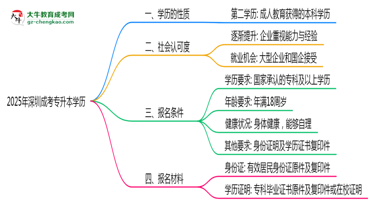 深圳成考專升本學歷是否算第一學歷2025年界定標準思維導圖