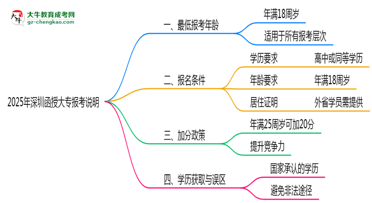 深圳函授大專年齡限制說明2025年最低報(bào)考要求思維導(dǎo)圖