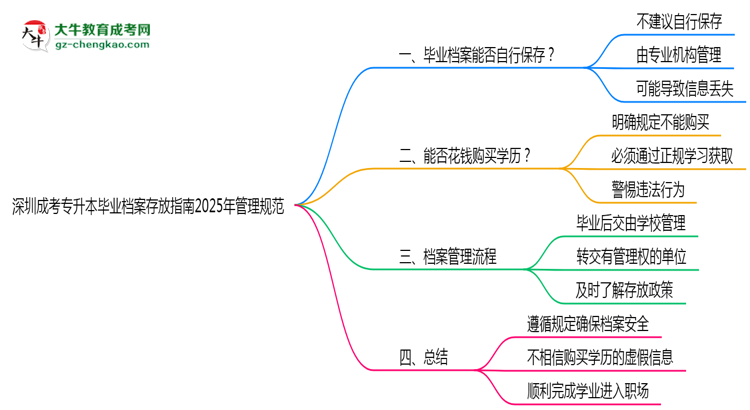 深圳成考專升本畢業(yè)檔案存放指南2025年管理規(guī)范思維導(dǎo)圖