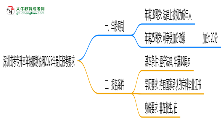 深圳成考專升本年齡限制說明2025年最低報考要求思維導(dǎo)圖