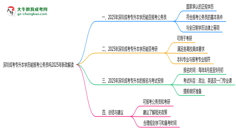 深圳成考專升本學(xué)歷能報(bào)考公務(wù)員嗎2025年新政解讀思維導(dǎo)圖