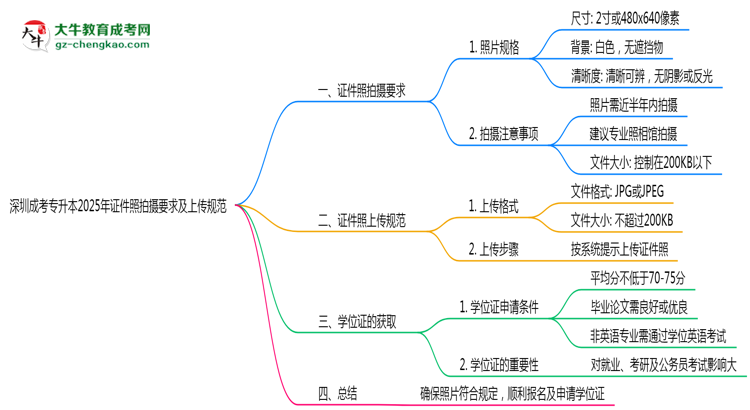 深圳成考專升本2025年證件照拍攝要求及上傳規(guī)范思維導(dǎo)圖