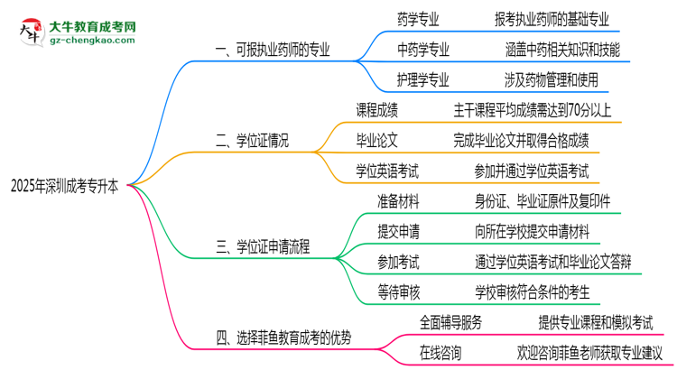 2025年深圳成考專升本可報(bào)執(zhí)業(yè)藥師相關(guān)專業(yè)清單思維導(dǎo)圖