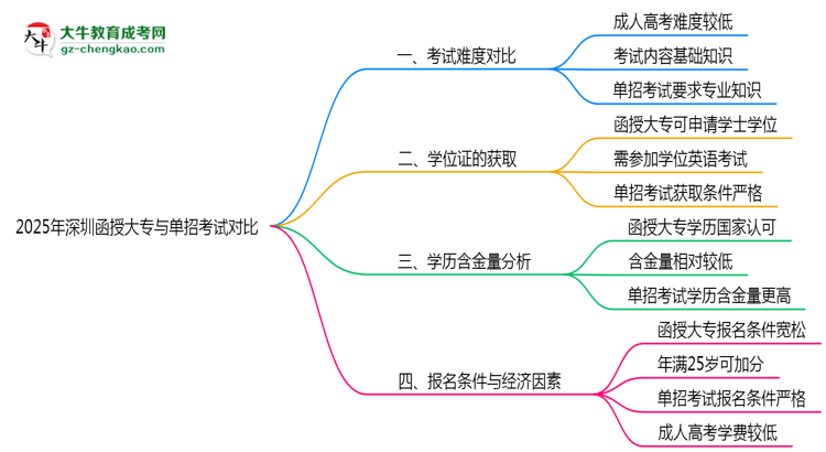 深圳函授大專(zhuān)與單招考試難度對(duì)比2025年數(shù)據(jù)思維導(dǎo)圖