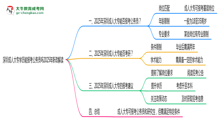 深圳成人大專學(xué)歷能報考公務(wù)員嗎2025年新政解讀思維導(dǎo)圖