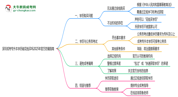 深圳成考專升本學(xué)歷能花錢買嗎2025年官方防騙指南思維導(dǎo)圖