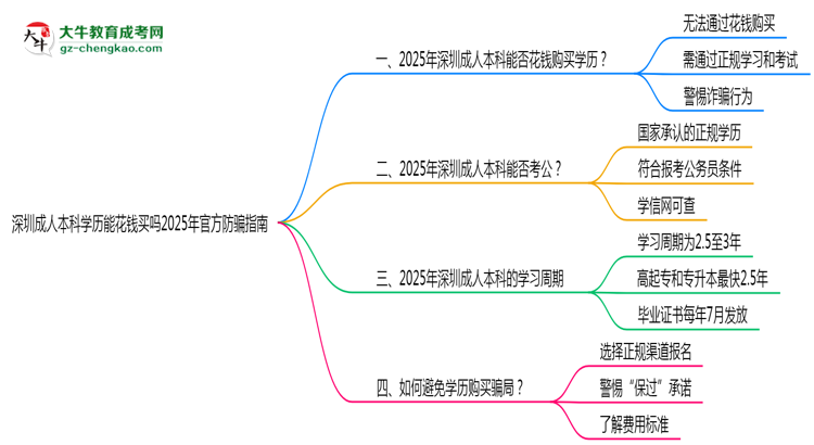 深圳成人本科學(xué)歷能花錢買嗎2025年官方防騙指南思維導(dǎo)圖