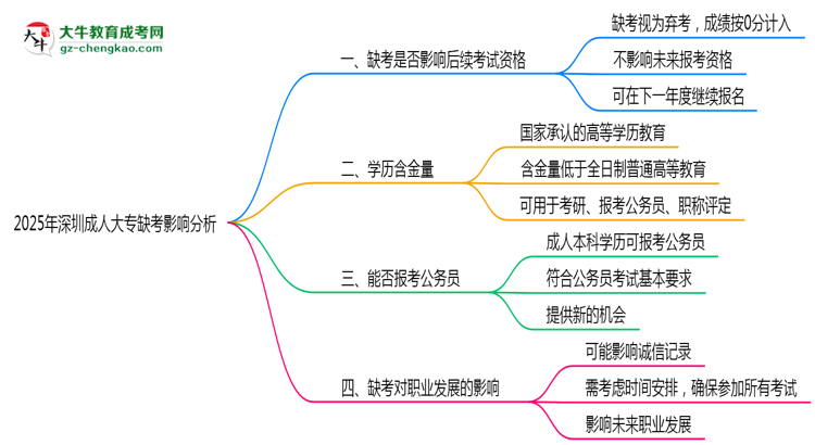 2025年深圳成人大專缺考是否影響后續(xù)報(bào)考資格思維導(dǎo)圖