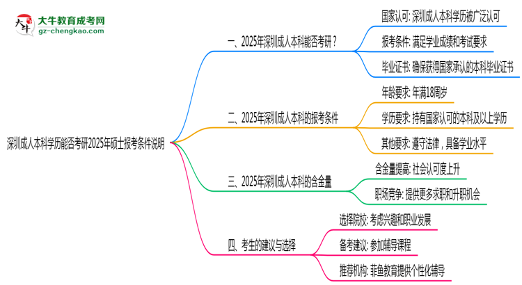 深圳成人本科學歷能否考研2025年碩士報考條件說明思維導圖
